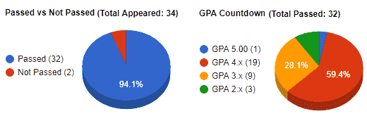 Option 3: Web Based Result by Institution Analytics